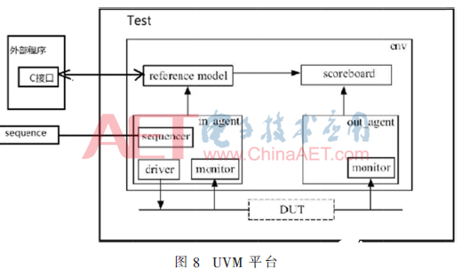 基于DPI-C接口的UVM验证平台设计与实现介绍       