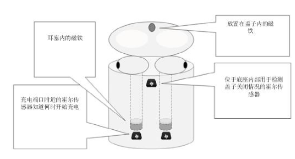 为什么电流和磁传感器对TWS（真无线耳机）的设计至关重要?