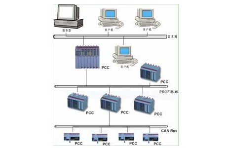 PCC与PLC可编程序控制器有什么区别