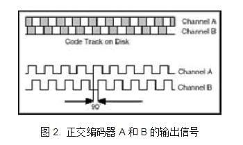 編碼器原理和位置測量