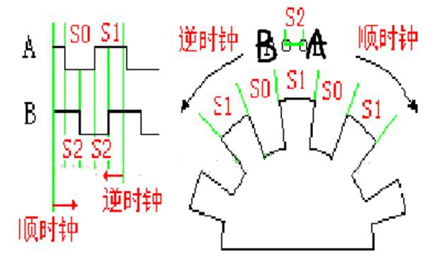 編碼器原理和位置測量