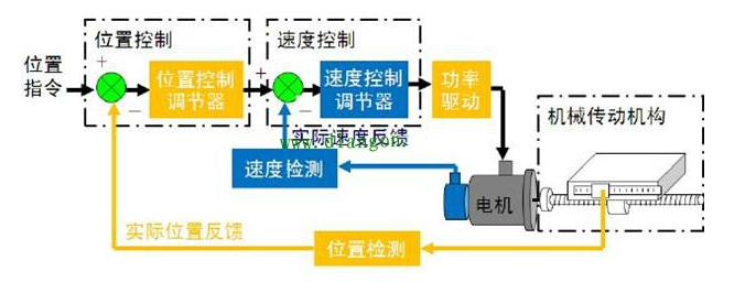 編碼器原理和位置測量