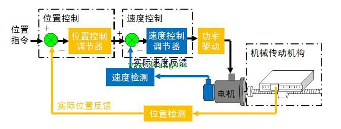 编码器原理和位置测量