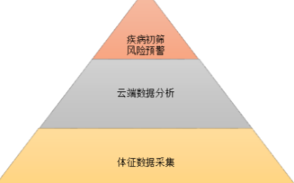 智能医疗可穿戴设备将成为未来私人的健康管家