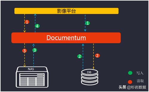 杉岩海量对象存储系统完美替代Documentum