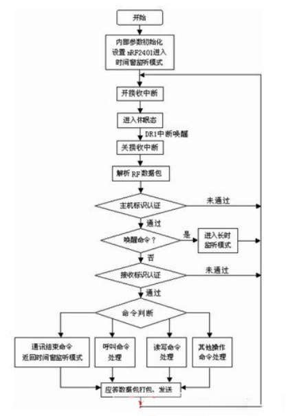 RFID在電子關鎖系統中是怎樣融入進去的