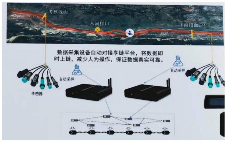 各个领域都是怎样结合区块链技术的