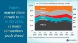 第三季度可穿戴设备出货量报告公布 小米以27%的...