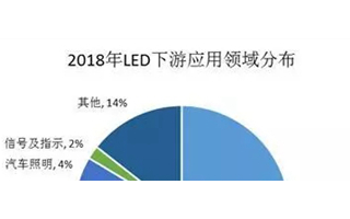 LED產業逐步進入成熟期 行業整體產值增速下滑明...