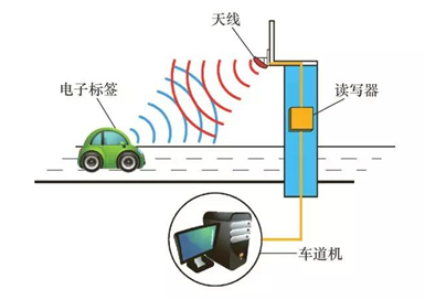 rfid有哪一些模式可以在物联网领域应用