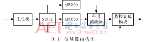 基于DDS芯片的高精度正弦信号实现设计     