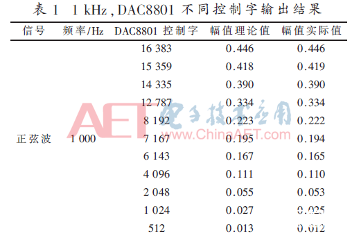 基于DDS芯片的高精度正弦信号实现设计     