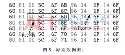 基于CPCI总线接口和LVDS接口的接收和传输测试数据实验设计      