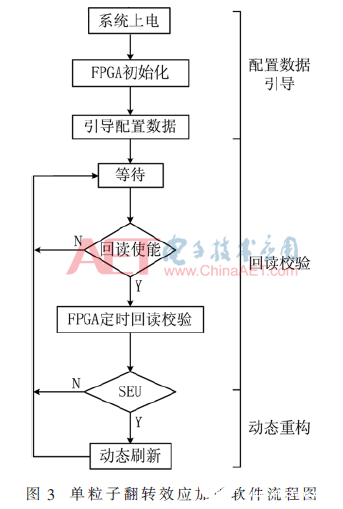 单粒子翻转引起SRAM型FPGA的故障机理阐述     