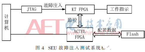 單粒子翻轉(zhuǎn)引起SRAM型FPGA的故障機(jī)理闡述     