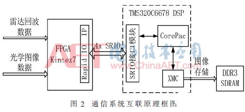 一种基于SRIO总线的DSP与FPGA通信互连架构设计  