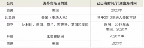 国产新能源汽车的出海之路坎坷 整体市场环境呈现下...