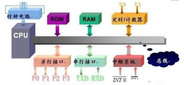 单片机的基础知识及发展趋势分析