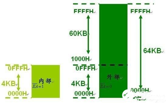 单片机的基础知识及发展趋势分析