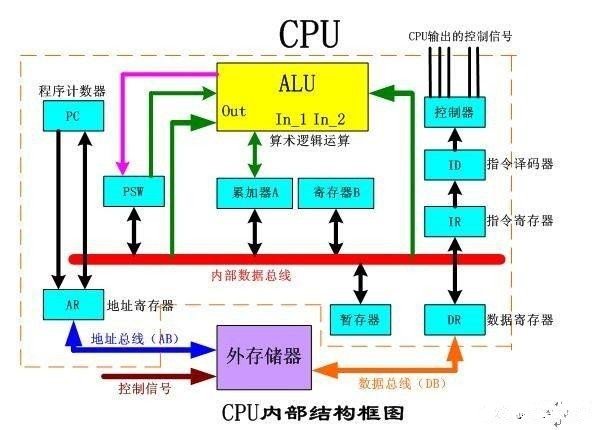 单片机的基础知识及发展趋势分析