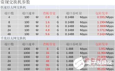 交換機(jī)的配置參數(shù)及選型建議與注意事項(xiàng)