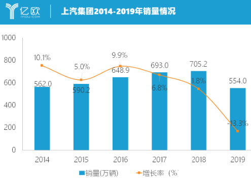 上汽集团2019合资品牌全线折戟 经历了十个月的...