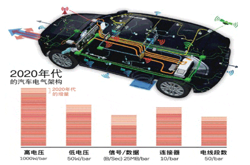 汽车电子架构下汽车线束新形态的分析