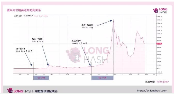 减半行情对比特币矿工意味着什么