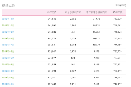 中国移动11月份运营数据公布累计用户达到了9.4...