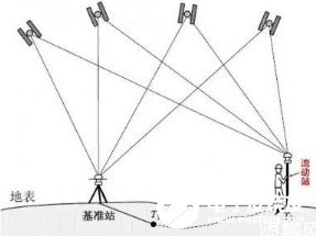 gps技术与无人机的结合