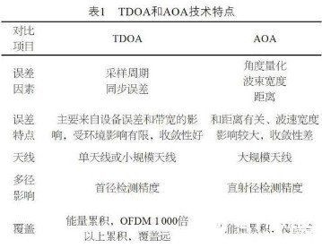 4g和5g室内定位一体化突破