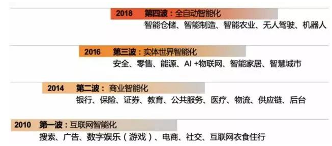 人工智能的新范式时代是怎样的