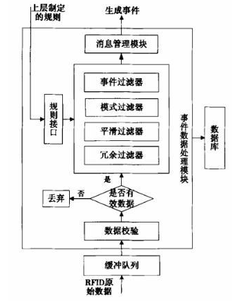 JMX的RFID中間件如何去設計