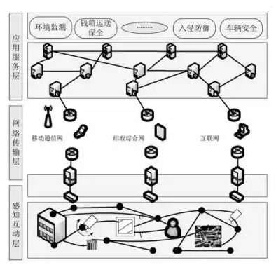 邮政安防体系是怎样运用rfid技术的