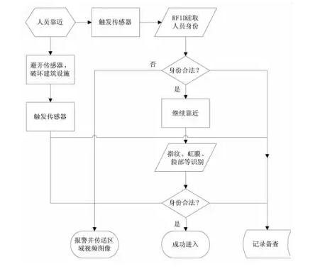 邮政安防体系是怎样运用rfid技术的