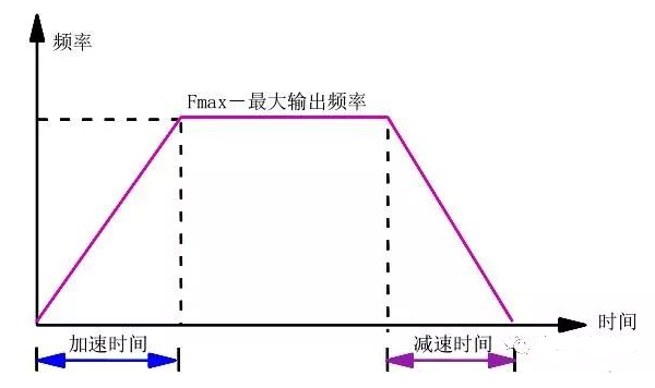 变频器常用参数设置方法