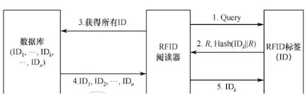 RFID电子标签有哪一些安全的问题存在