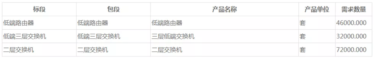 中國移動擬采購低端路由器和低端交換機規模共計15...