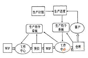 基于RFID的拉式生產(chǎn)是什么樣的