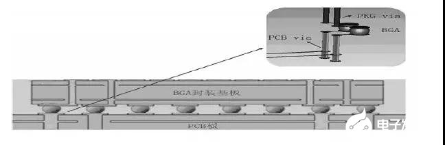 如何实现BGA封装基板与PCB各层的电气连接