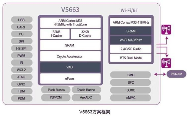 紫光展锐推出高性能高安全高集成AIoT解决方案——春藤V5663
