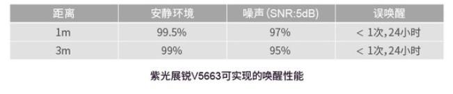 紫光展锐推出高性能高安全高集成AIoT解决方案——春藤V5663