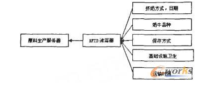 RFID的乳制品供應鏈如何去控制風險