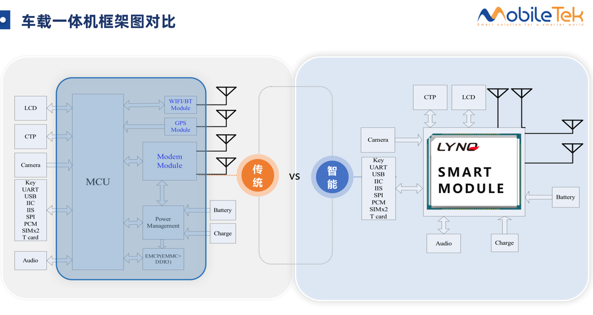 傳統車載一體機方案與采用智能模塊的車載一體機解決方案對比。