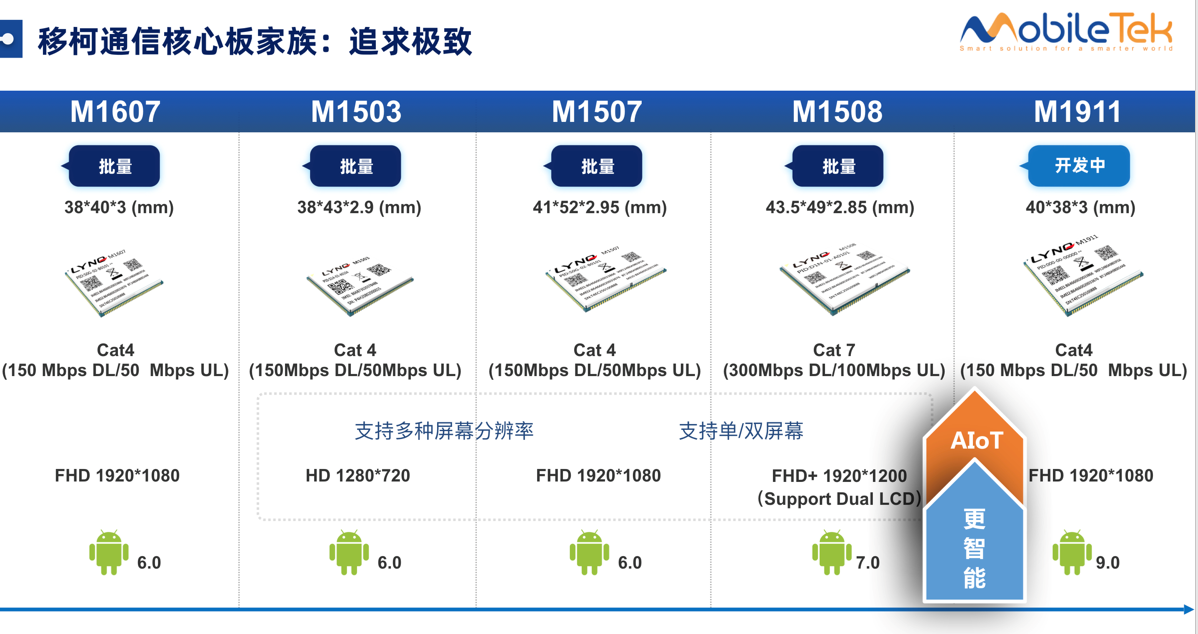 移柯推出的智能核心板家族產品系列。