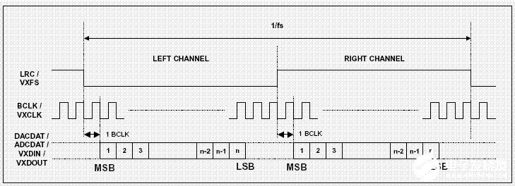 I2S接口概述和與DSP的連接方法