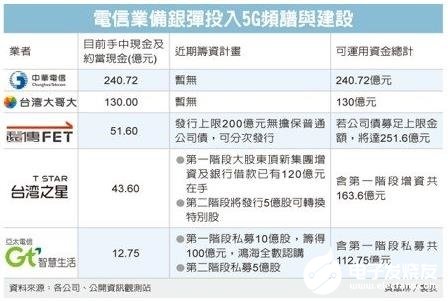 台湾5G频谱竞价400亿新台币大关,自由竞标已有...
