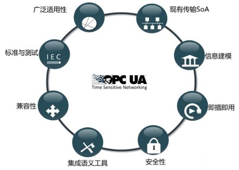 OPC UA over TSN的主要結(jié)構(gòu)、作用及在邊緣計算所扮演的角色分析