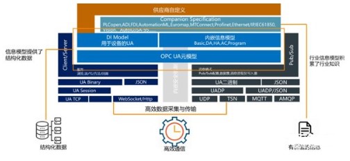 OPC UA over TSN的主要結(jié)構(gòu)、作用及在邊緣計(jì)算所扮演的角色分析