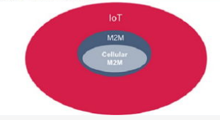 2025年蜂窝物联网连接数将增长到23亿 将是5G连接的三分之一